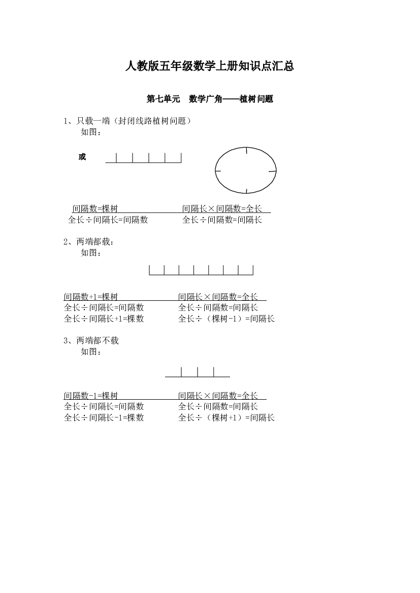 人教版五年级数学上册知识点汇总第七单元  数学广角&mdash;&mdash;植树问题.doc