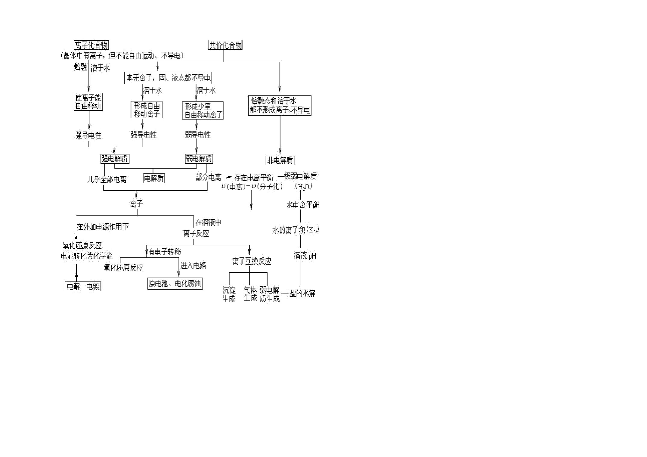 高考化学电离平衡和电化学训练题.doc