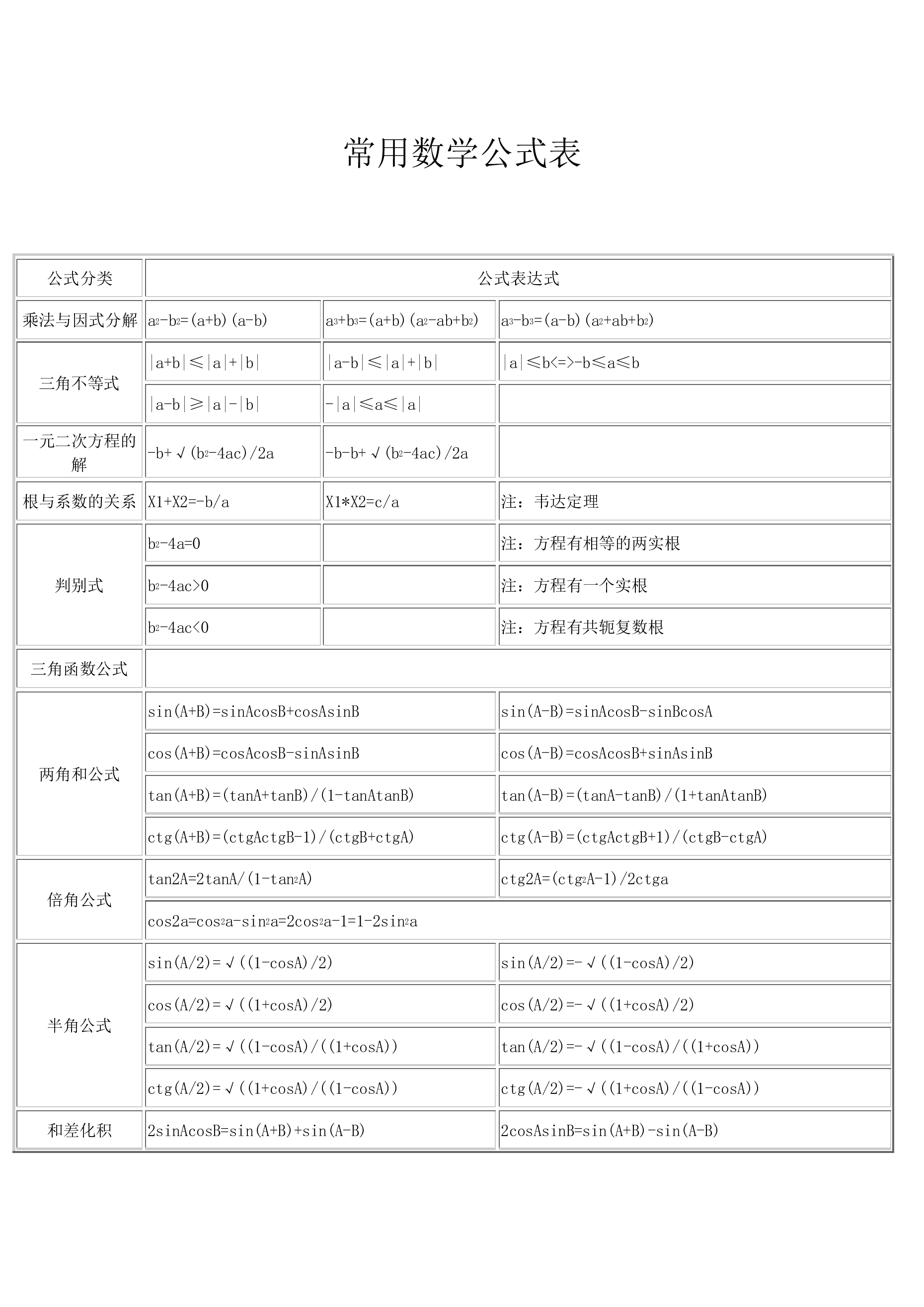 常用数学公式表.pdf