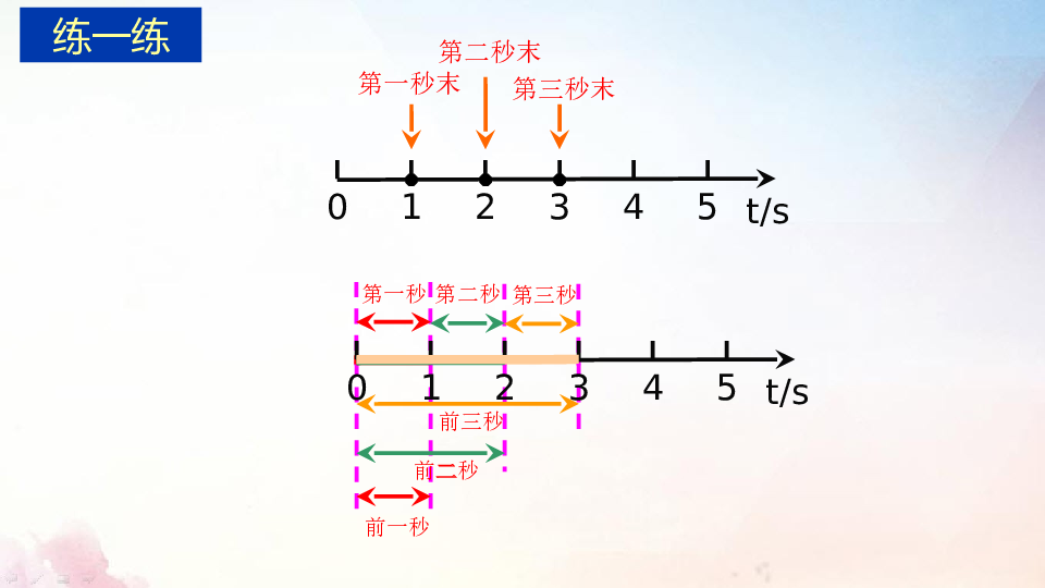 人教版（2019）必修第一册 1.2 时间和位移 课件26张.pptx