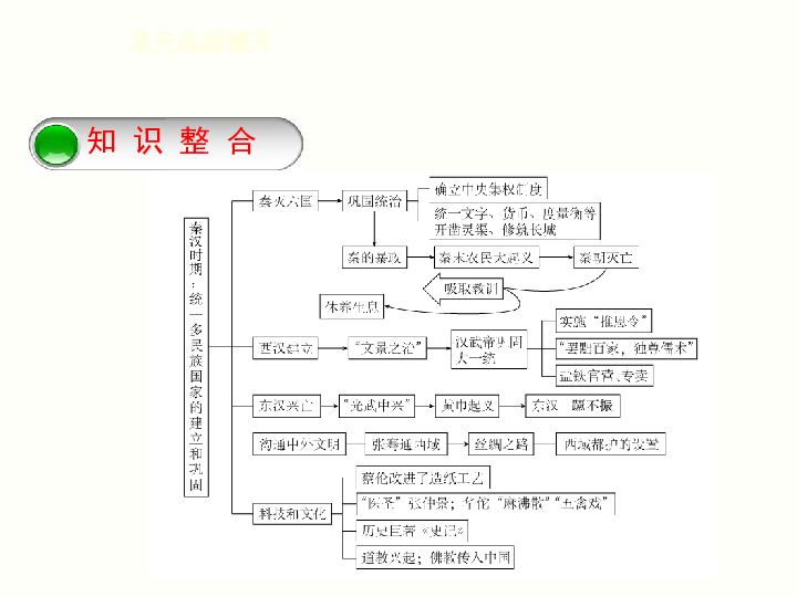 7年级上册历史同步练习题单元总结提升(1).ppt