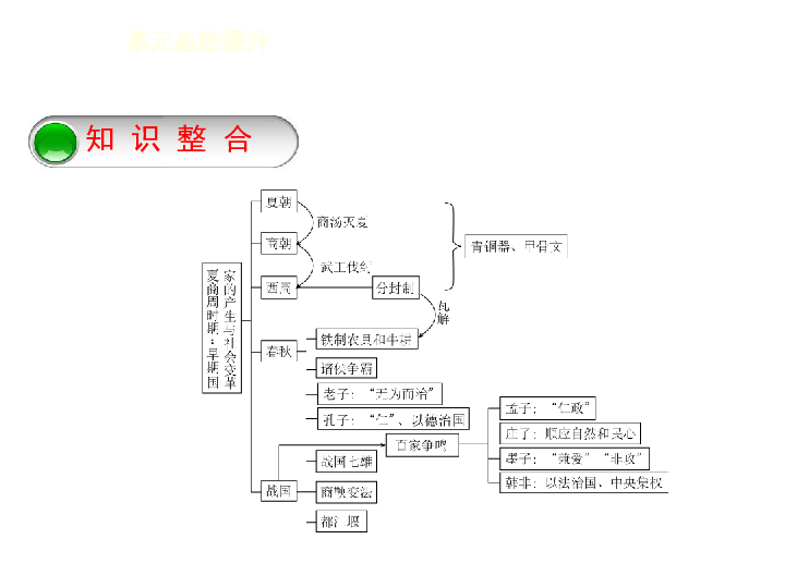 7年级上册历史同步练习题单元总结提升.ppt